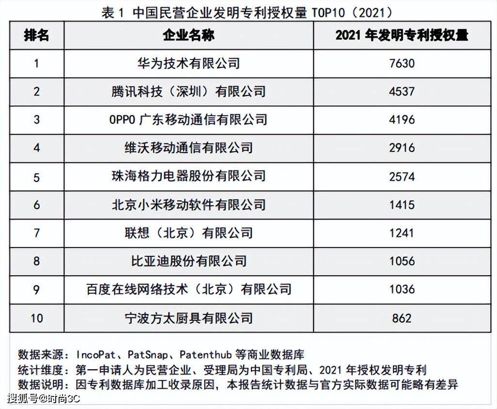 华为手机频繁提示储存路径
:2021年中国民企专利授权量报告出炉，华为、腾讯、OPPO位列前三