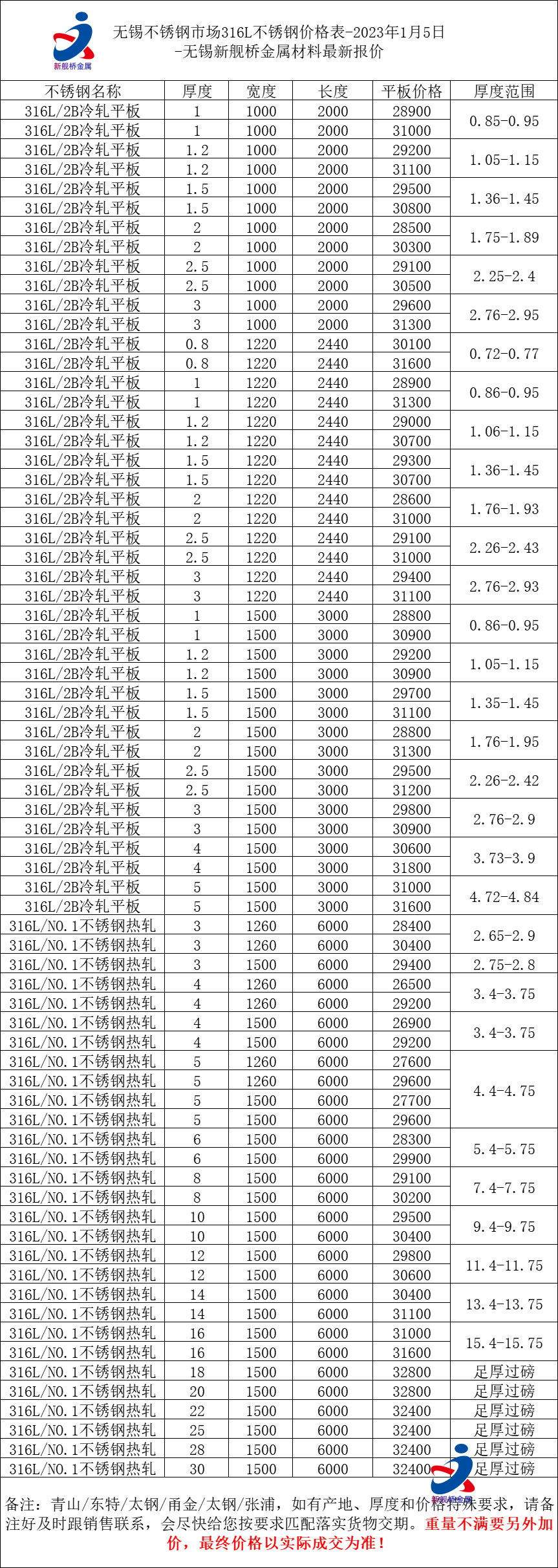 华为手机价格表600左右
:无锡不锈钢价格今日316L不锈钢价格表-开年红比上月大涨2800-第1张图片-太平洋在线下载