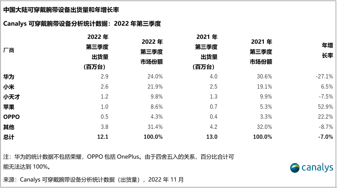 蜂窝版苹果手表能单独用吗:Canalys：第三季度中国大陆智能手表出货量同比增长16.8%至340万台-第2张图片-太平洋在线下载