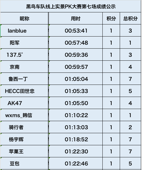 真实赛车2官方版下载苹果:黑鸟车队线上实景PK大赛第七场成绩公布-第2张图片-太平洋在线下载