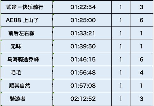 真实赛车2官方版下载苹果:黑鸟车队线上实景PK大赛第七场成绩公布-第3张图片-太平洋在线下载