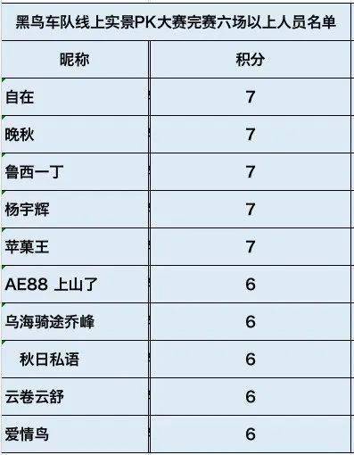 真实赛车2官方版下载苹果:黑鸟车队线上实景PK大赛第七场成绩公布-第4张图片-太平洋在线下载