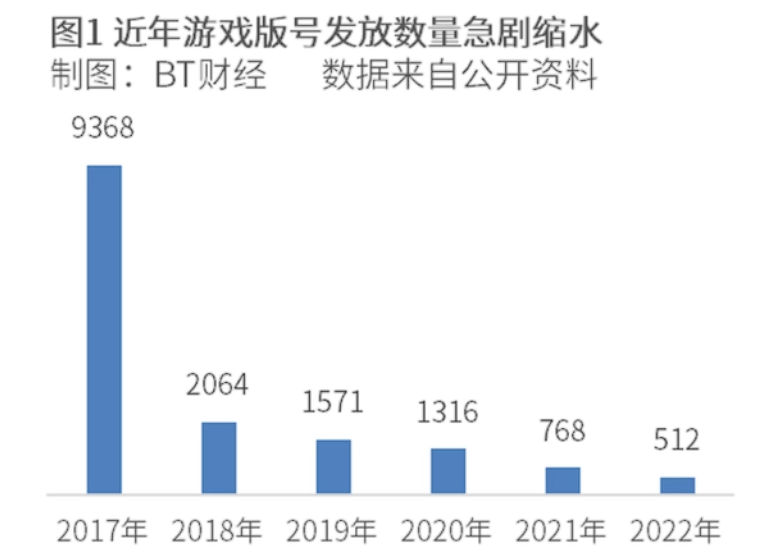 网易手游平台有苹果版吗:游戏版号“缩水”，暴雪“续命”未果，游戏行业怎么了？