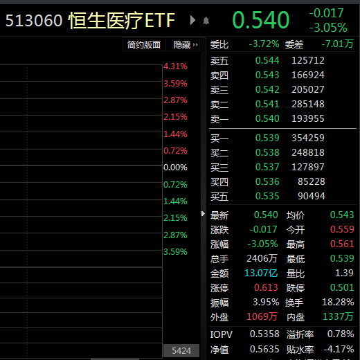 叮当借点app苹果版
:ETF观察丨恒数跌破19000点，恒生医疗ETF（513060）持续溢价，机构：港股市场吸引力提升