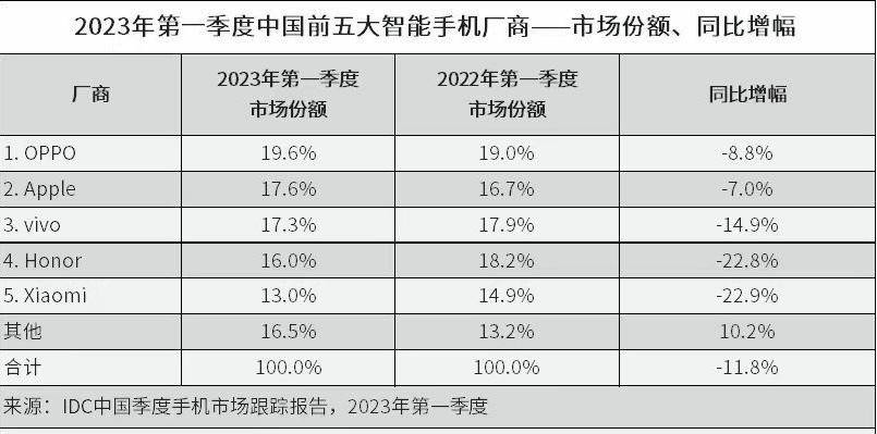 遨游中国手机版 苹果:2023年第一季度中国手机销量前5名：OPPO第一，苹果是华为的两倍