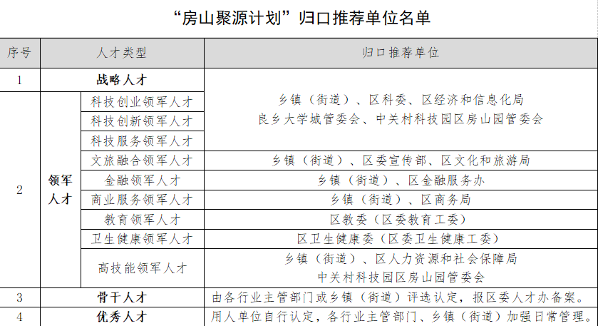 改造版小苹果工:最高购房补贴100万！房山“聚源计划”首批人才如何认定？解答来了→