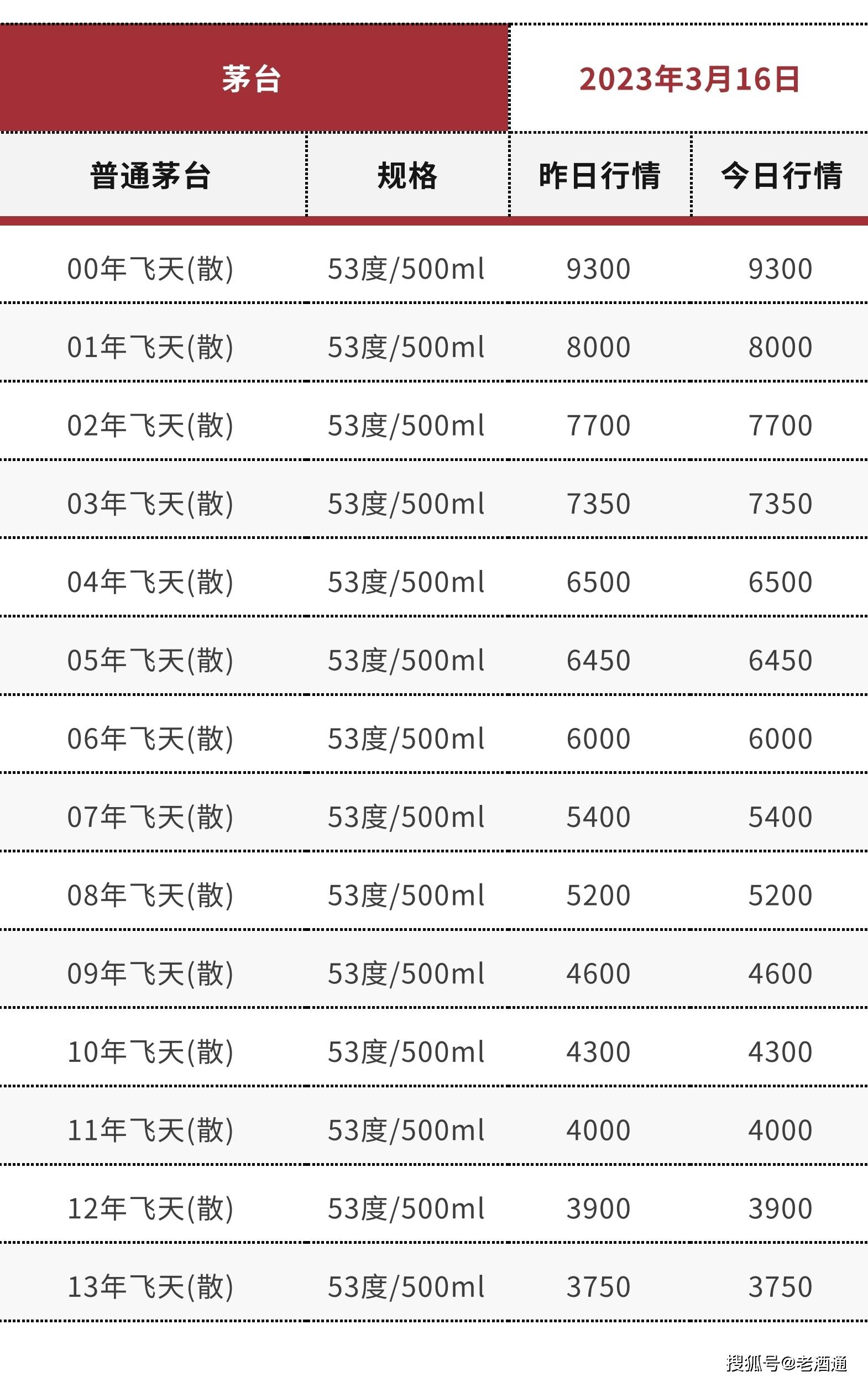 苹果版彩世界 汇丰:3月16日老酒价格 | 茅台生肖鼠、96-99年西凤上涨 十七大老酒市场流通参考价-第2张图片-太平洋在线下载