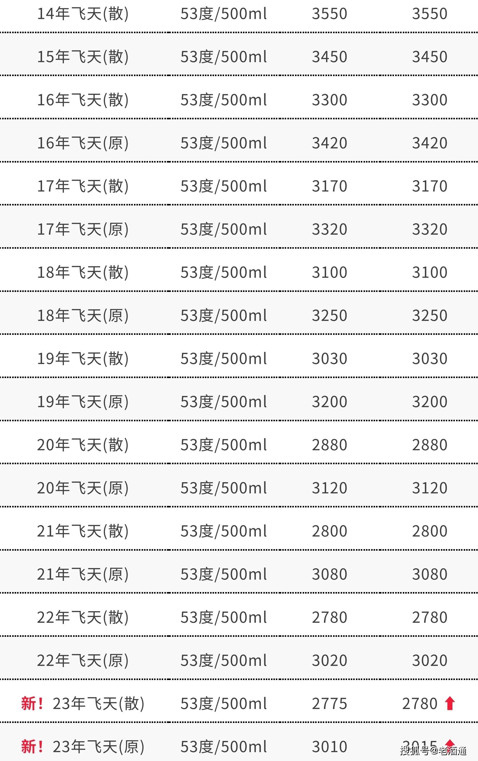 苹果版彩世界 汇丰:3月16日老酒价格 | 茅台生肖鼠、96-99年西凤上涨 十七大老酒市场流通参考价-第3张图片-太平洋在线下载