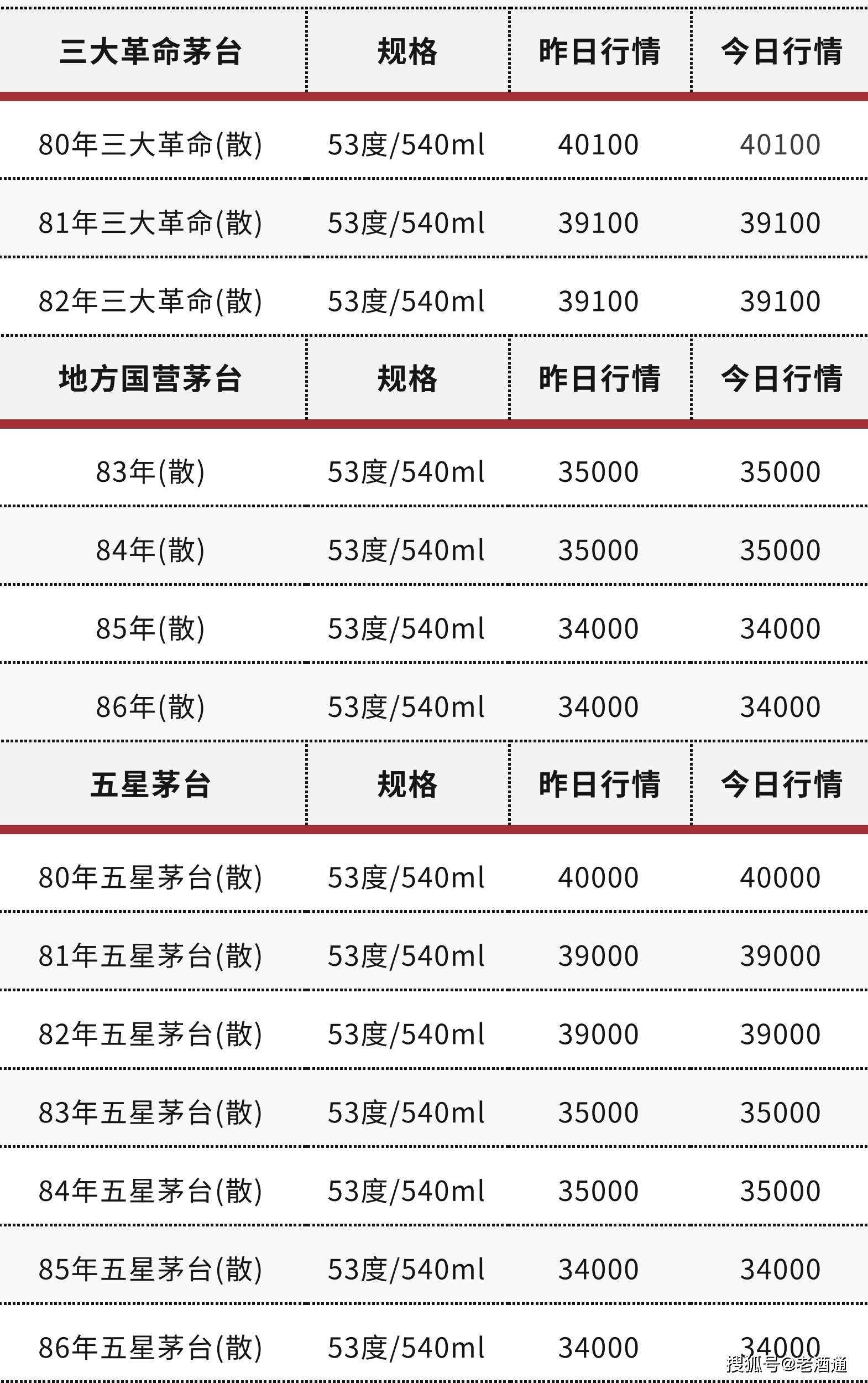 苹果版彩世界 汇丰:3月16日老酒价格 | 茅台生肖鼠、96-99年西凤上涨 十七大老酒市场流通参考价-第4张图片-太平洋在线下载