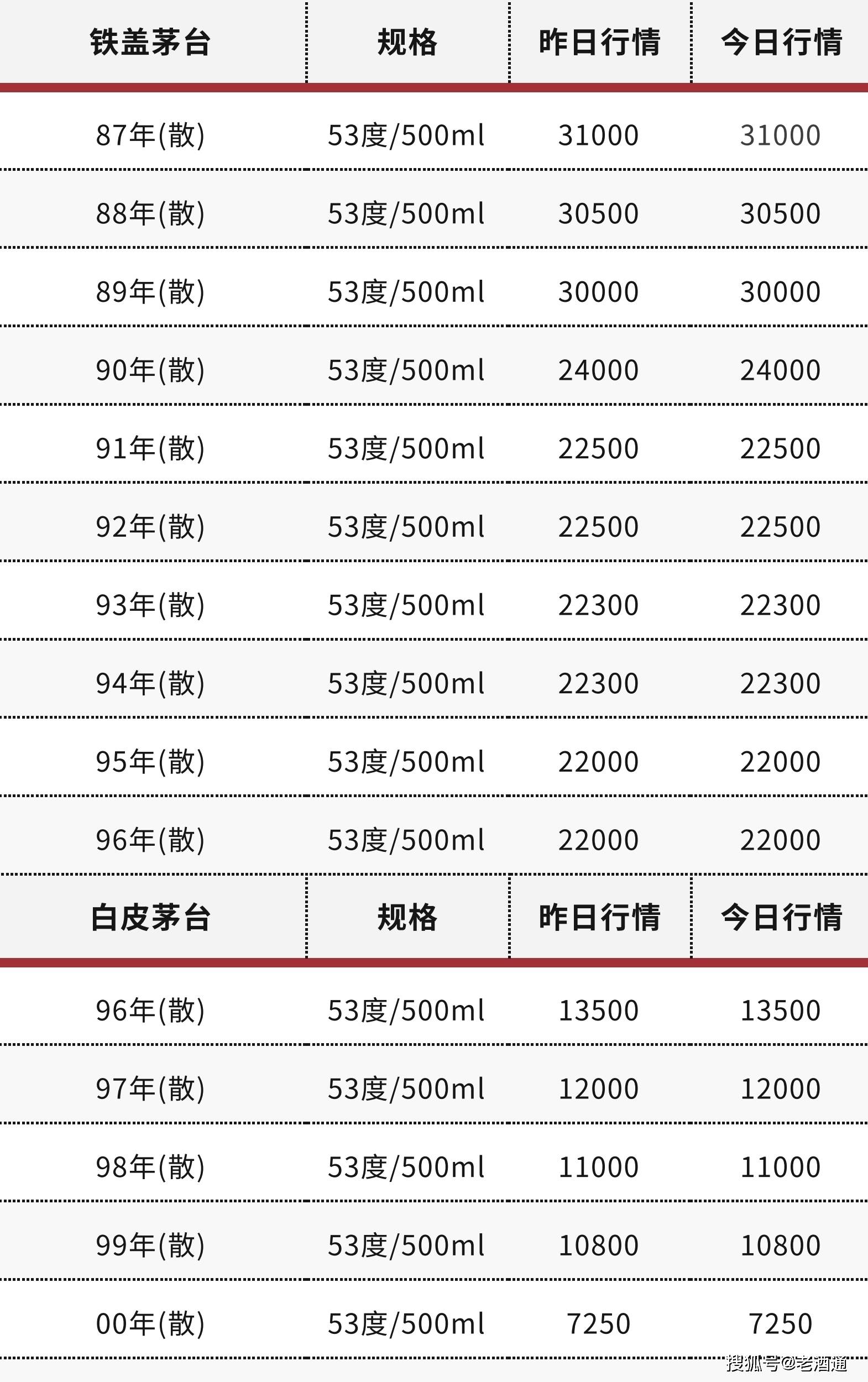 苹果版彩世界 汇丰:3月16日老酒价格 | 茅台生肖鼠、96-99年西凤上涨 十七大老酒市场流通参考价-第5张图片-太平洋在线下载