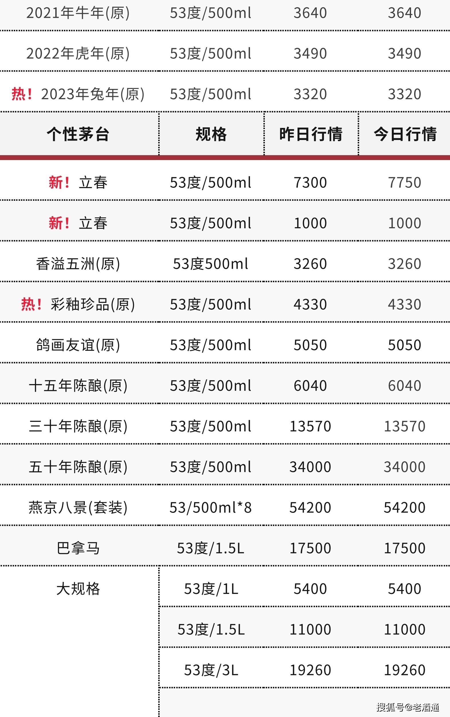 苹果版彩世界 汇丰:3月16日老酒价格 | 茅台生肖鼠、96-99年西凤上涨 十七大老酒市场流通参考价-第7张图片-太平洋在线下载