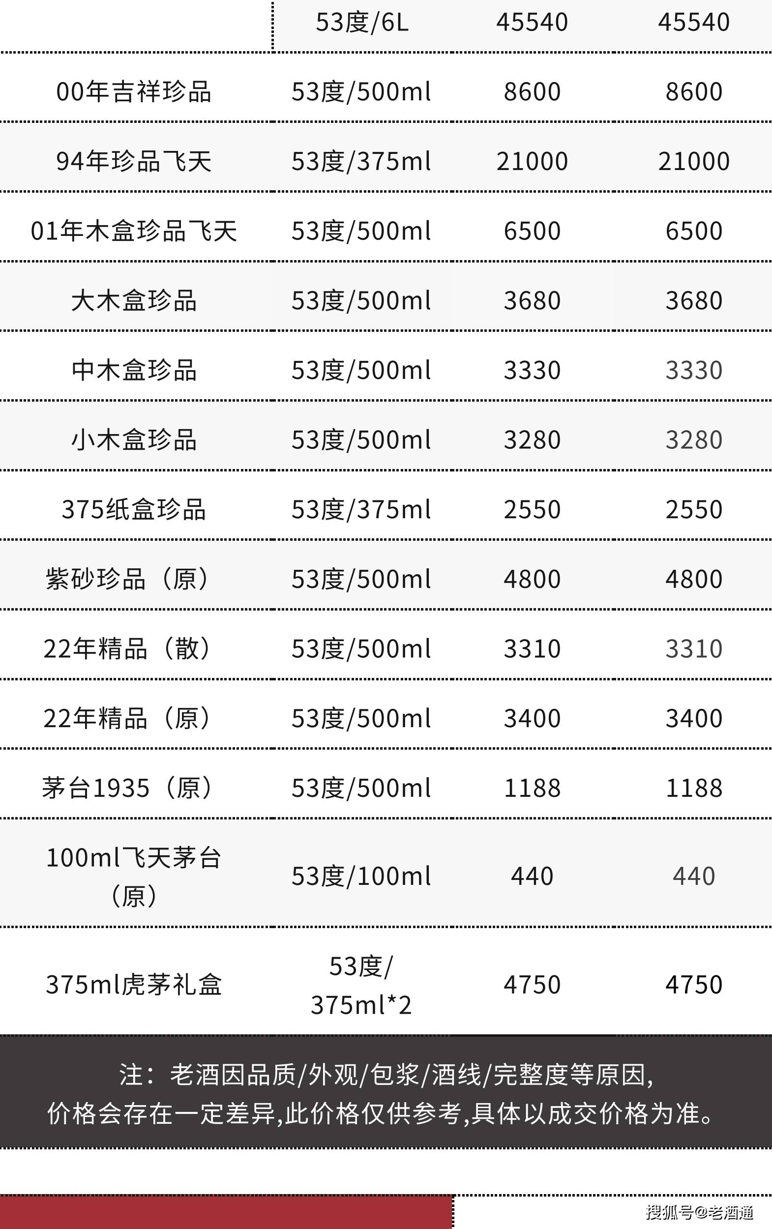 苹果版彩世界 汇丰:3月16日老酒价格 | 茅台生肖鼠、96-99年西凤上涨 十七大老酒市场流通参考价-第8张图片-太平洋在线下载