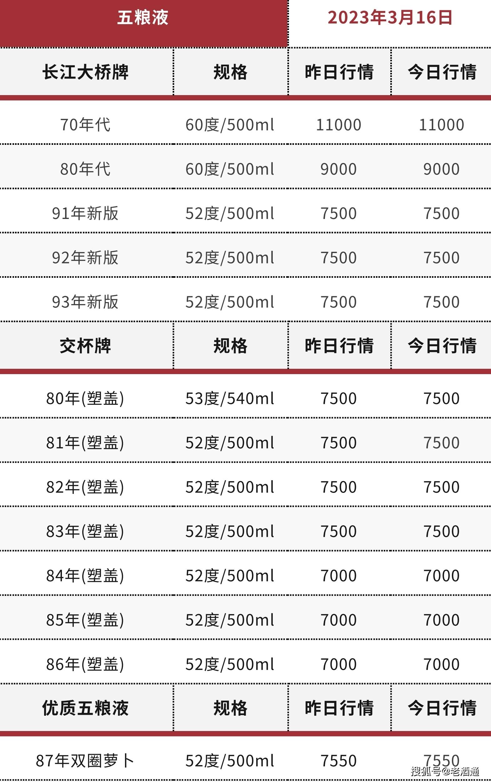 苹果版彩世界 汇丰:3月16日老酒价格 | 茅台生肖鼠、96-99年西凤上涨 十七大老酒市场流通参考价-第9张图片-太平洋在线下载