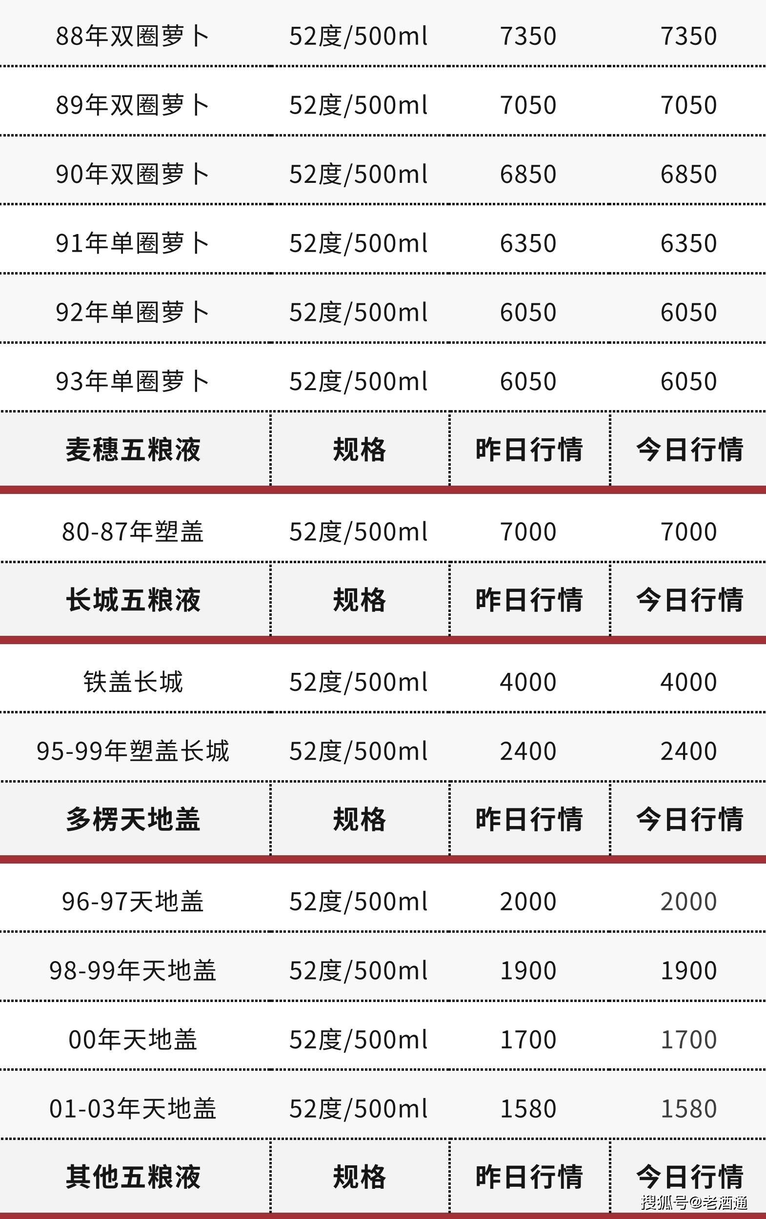 苹果版彩世界 汇丰:3月16日老酒价格 | 茅台生肖鼠、96-99年西凤上涨 十七大老酒市场流通参考价-第10张图片-太平洋在线下载