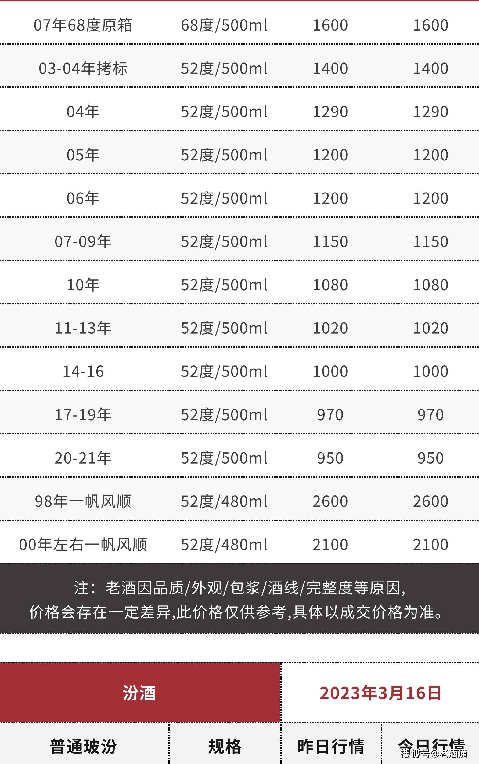 苹果版彩世界 汇丰:3月16日老酒价格 | 茅台生肖鼠、96-99年西凤上涨 十七大老酒市场流通参考价-第11张图片-太平洋在线下载