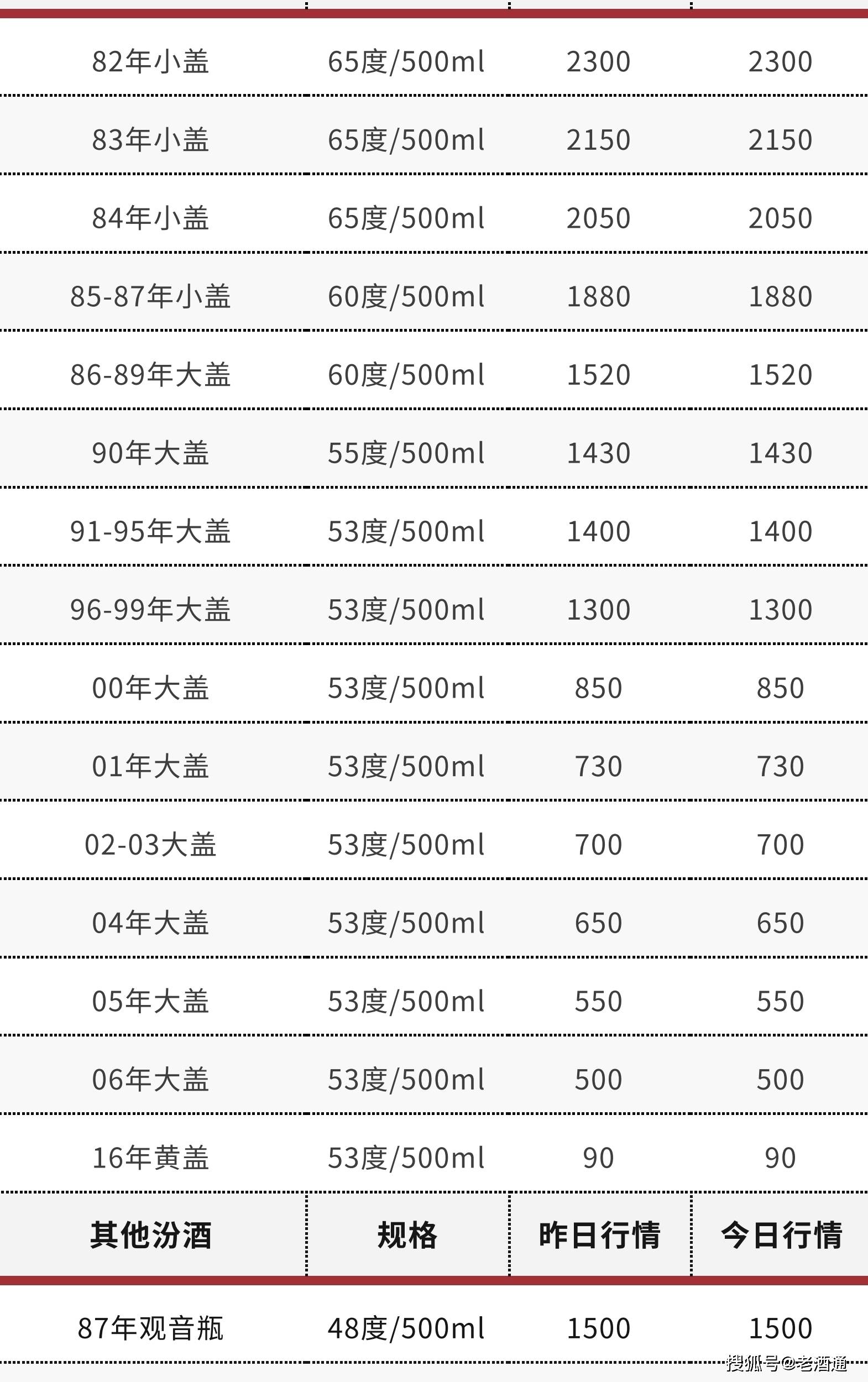 苹果版彩世界 汇丰:3月16日老酒价格 | 茅台生肖鼠、96-99年西凤上涨 十七大老酒市场流通参考价-第12张图片-太平洋在线下载