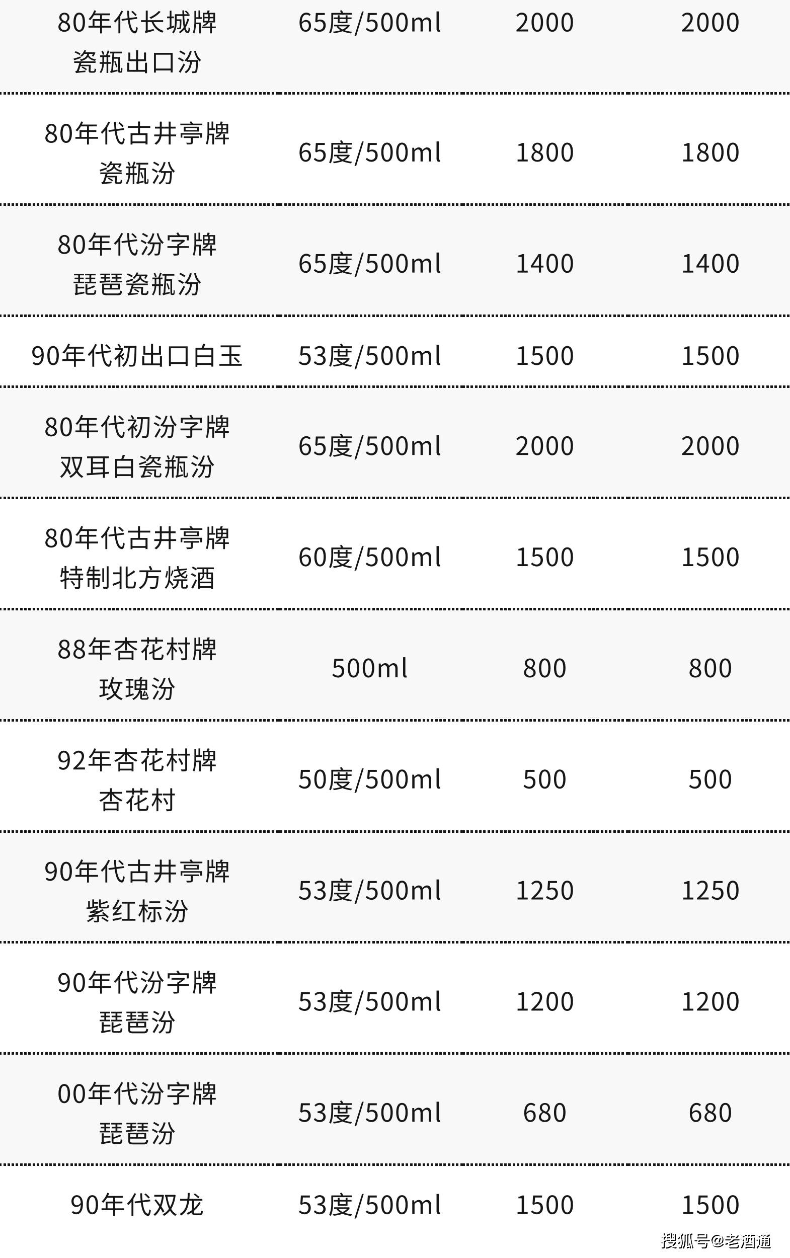 苹果版彩世界 汇丰:3月16日老酒价格 | 茅台生肖鼠、96-99年西凤上涨 十七大老酒市场流通参考价-第13张图片-太平洋在线下载