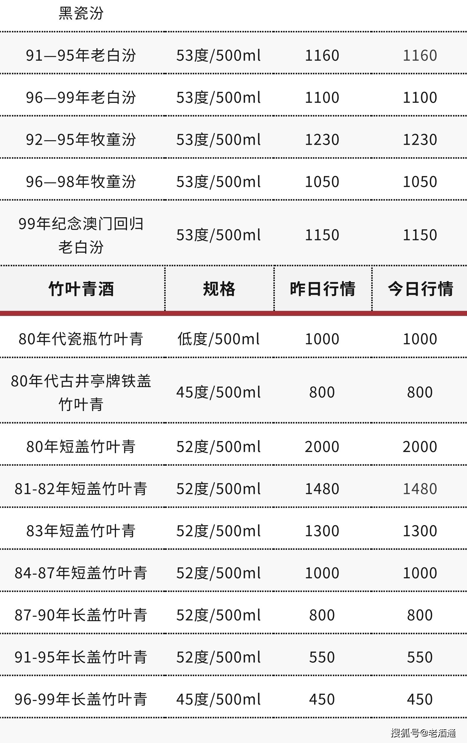 苹果版彩世界 汇丰:3月16日老酒价格 | 茅台生肖鼠、96-99年西凤上涨 十七大老酒市场流通参考价-第14张图片-太平洋在线下载