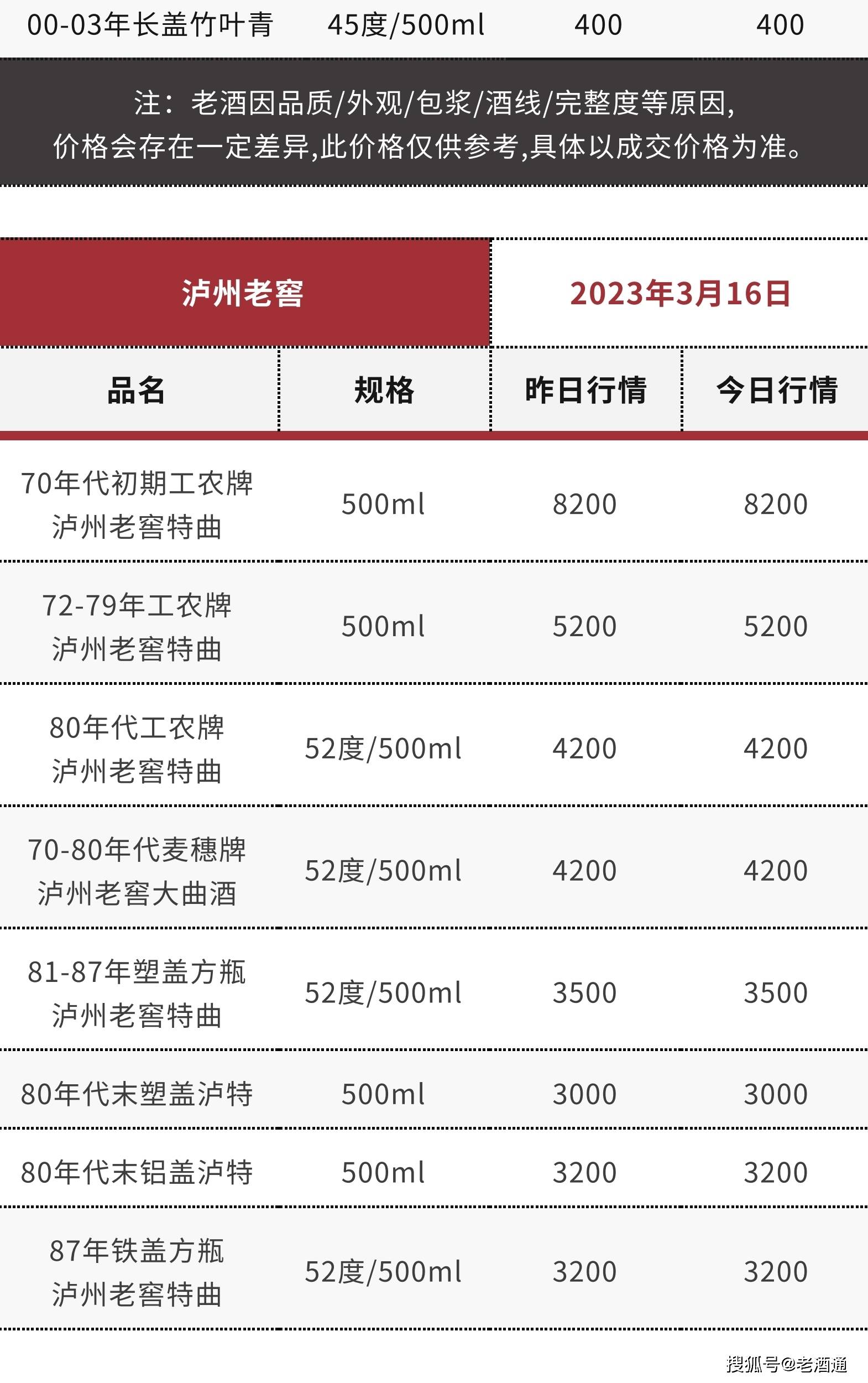 苹果版彩世界 汇丰:3月16日老酒价格 | 茅台生肖鼠、96-99年西凤上涨 十七大老酒市场流通参考价-第15张图片-太平洋在线下载