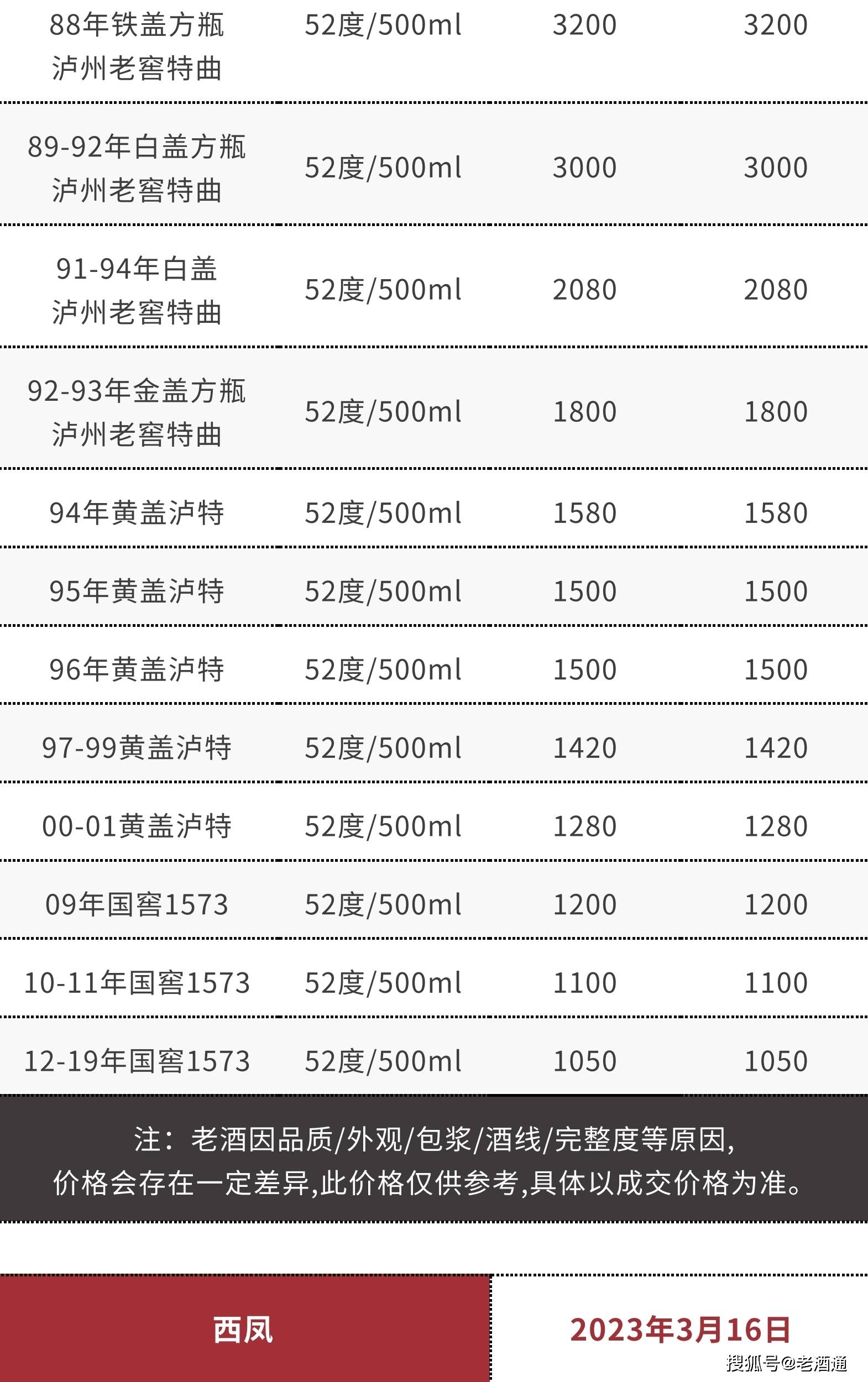 苹果版彩世界 汇丰:3月16日老酒价格 | 茅台生肖鼠、96-99年西凤上涨 十七大老酒市场流通参考价-第16张图片-太平洋在线下载