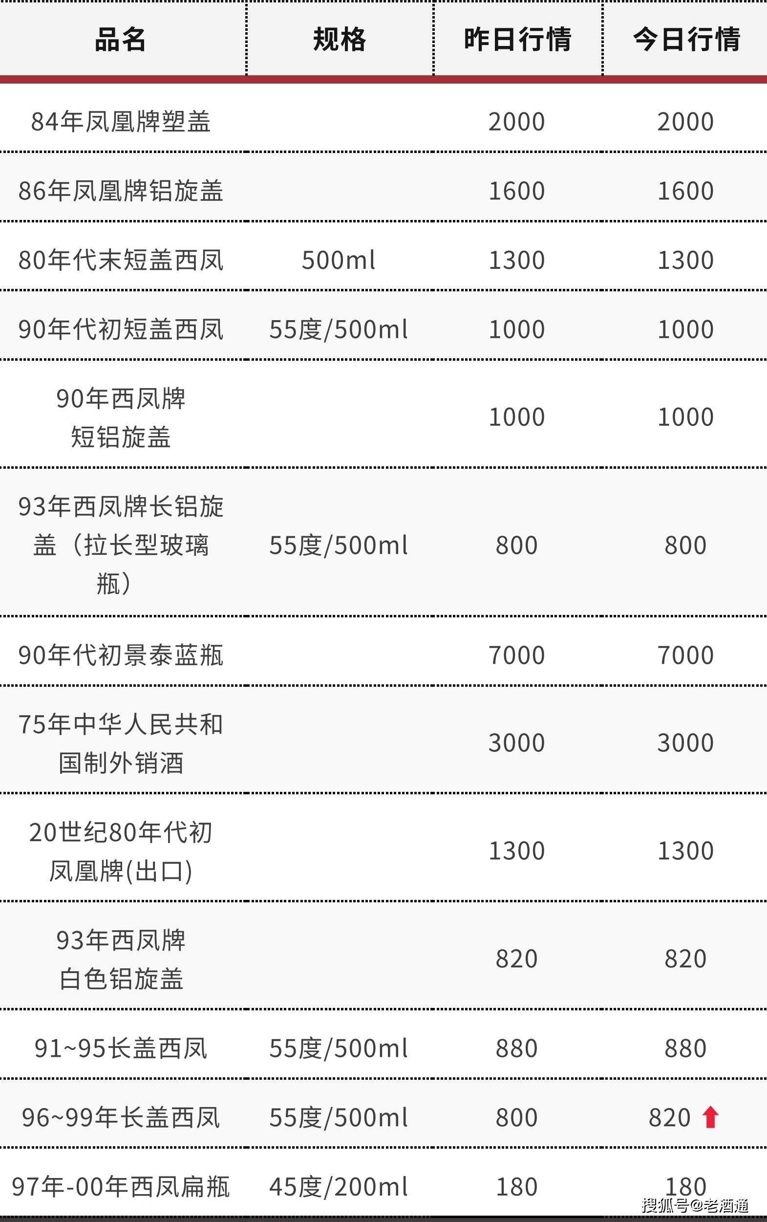 苹果版彩世界 汇丰:3月16日老酒价格 | 茅台生肖鼠、96-99年西凤上涨 十七大老酒市场流通参考价-第17张图片-太平洋在线下载