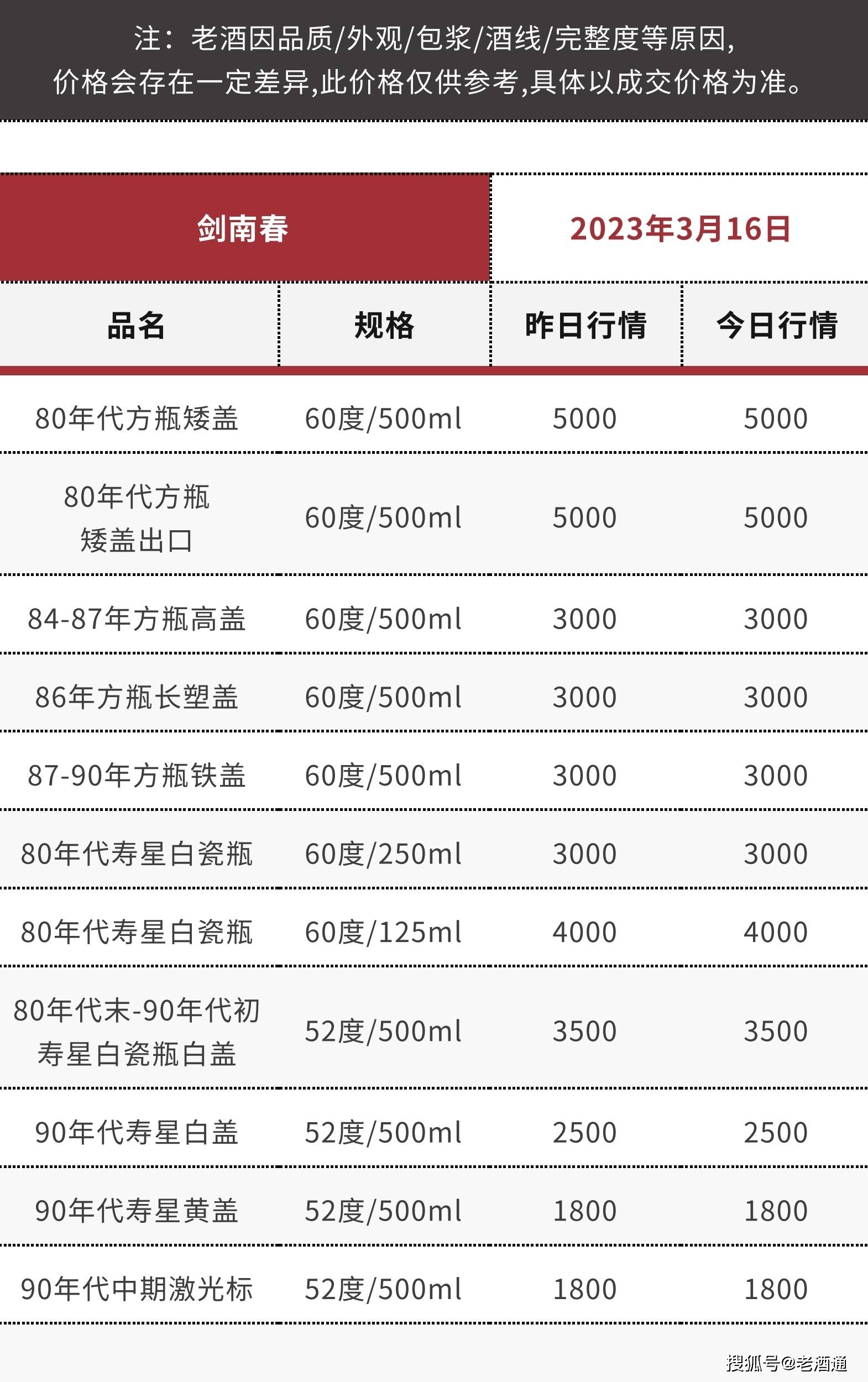 苹果版彩世界 汇丰:3月16日老酒价格 | 茅台生肖鼠、96-99年西凤上涨 十七大老酒市场流通参考价-第18张图片-太平洋在线下载