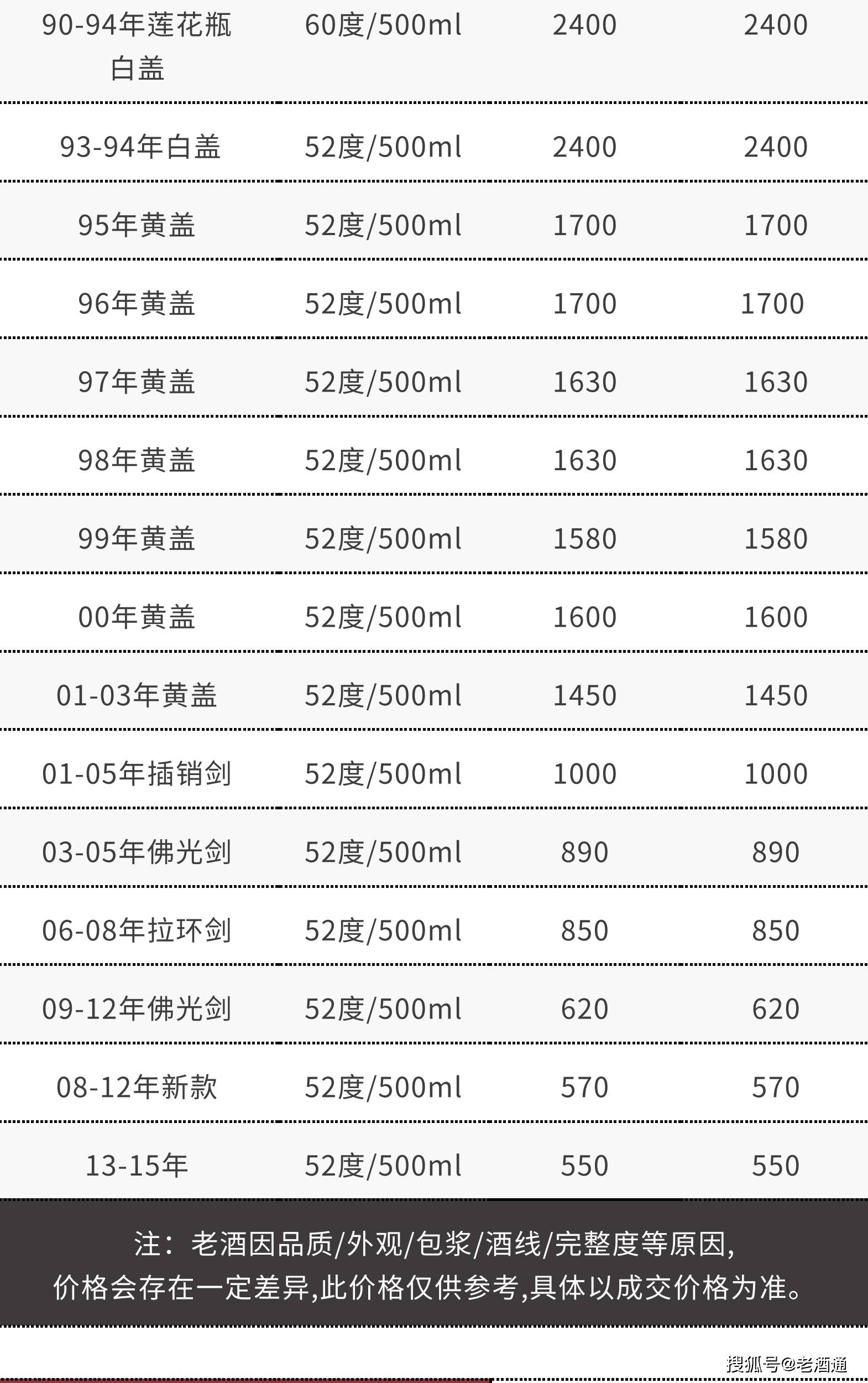 苹果版彩世界 汇丰:3月16日老酒价格 | 茅台生肖鼠、96-99年西凤上涨 十七大老酒市场流通参考价-第19张图片-太平洋在线下载