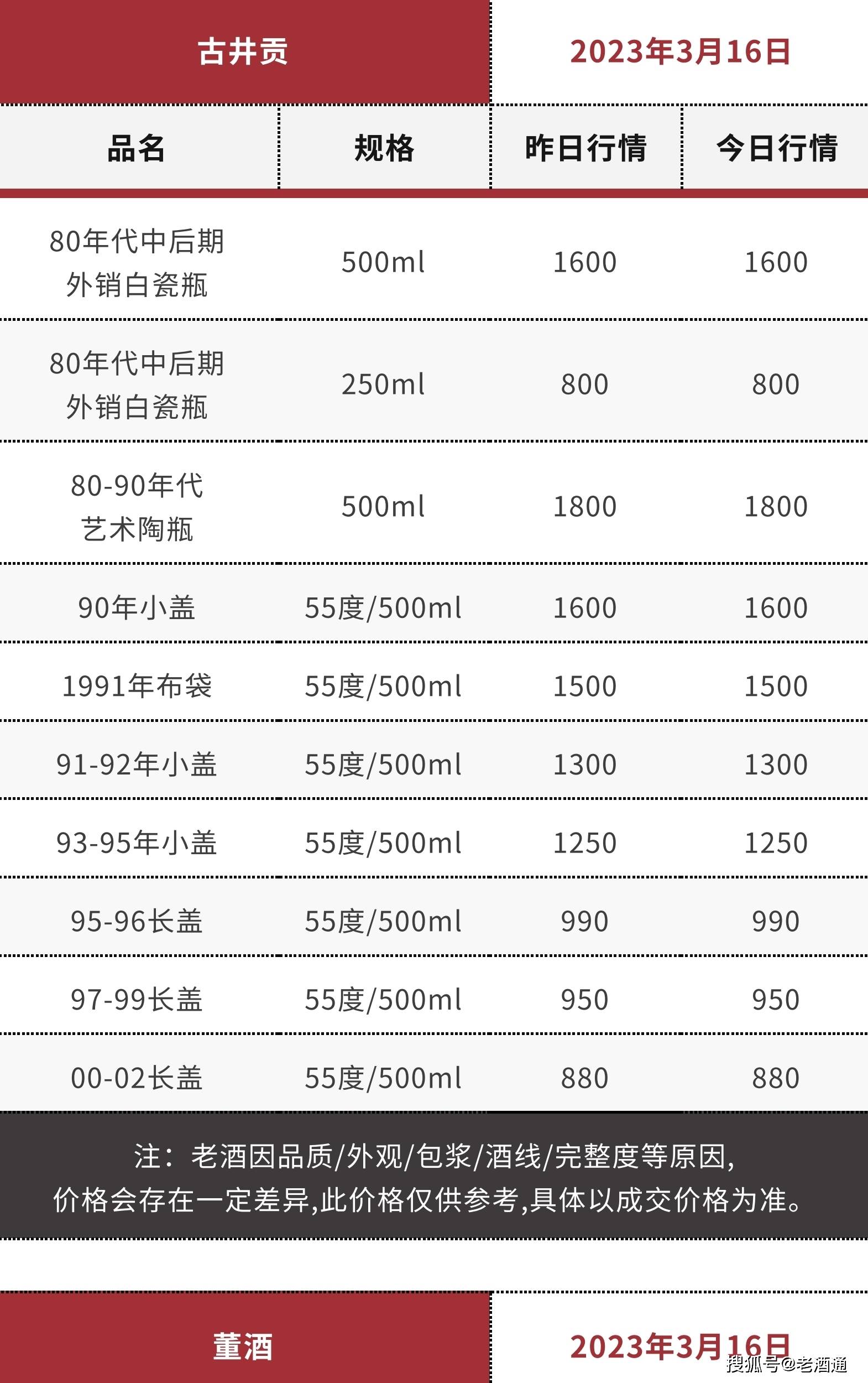 苹果版彩世界 汇丰:3月16日老酒价格 | 茅台生肖鼠、96-99年西凤上涨 十七大老酒市场流通参考价-第20张图片-太平洋在线下载