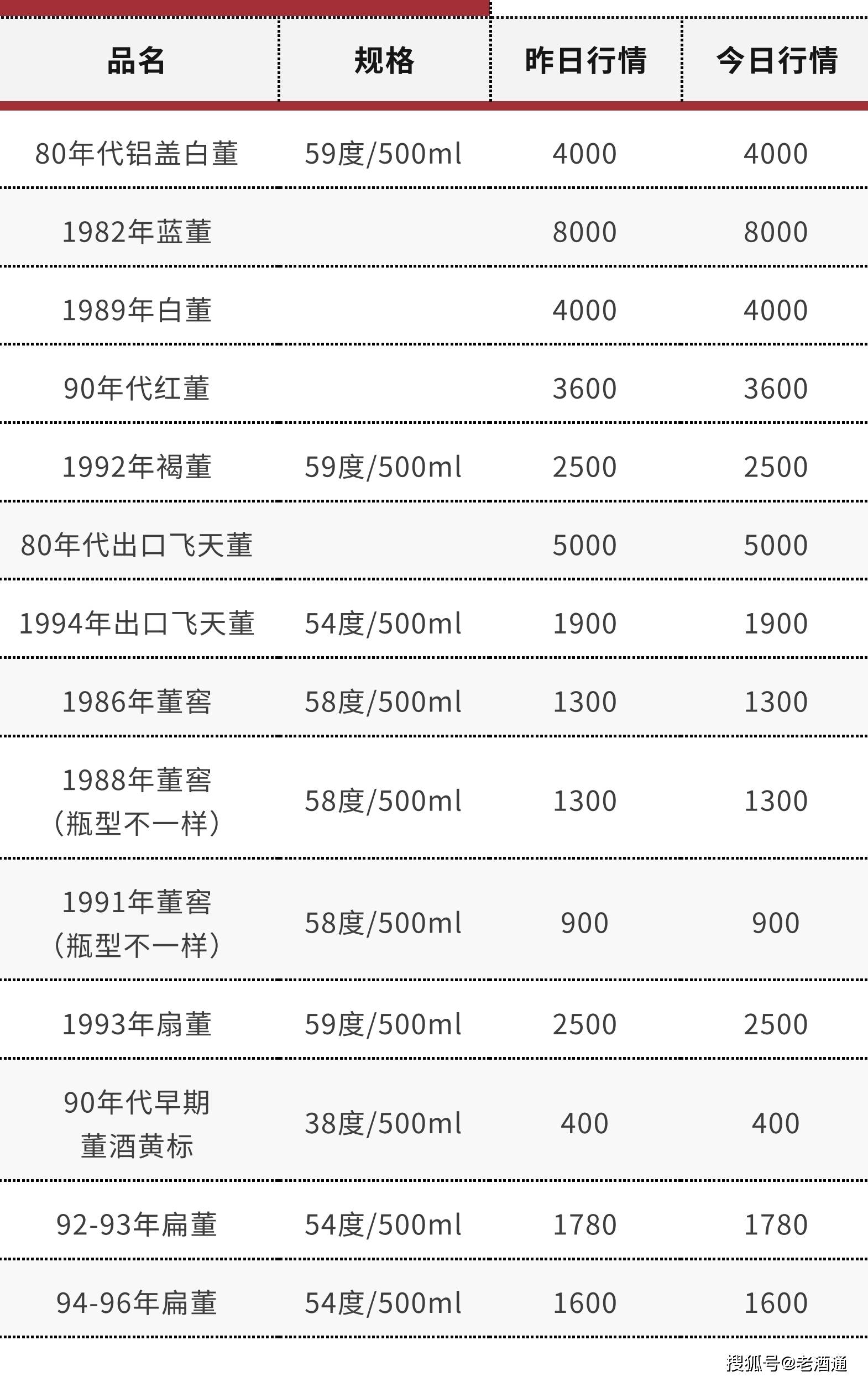 苹果版彩世界 汇丰:3月16日老酒价格 | 茅台生肖鼠、96-99年西凤上涨 十七大老酒市场流通参考价-第21张图片-太平洋在线下载