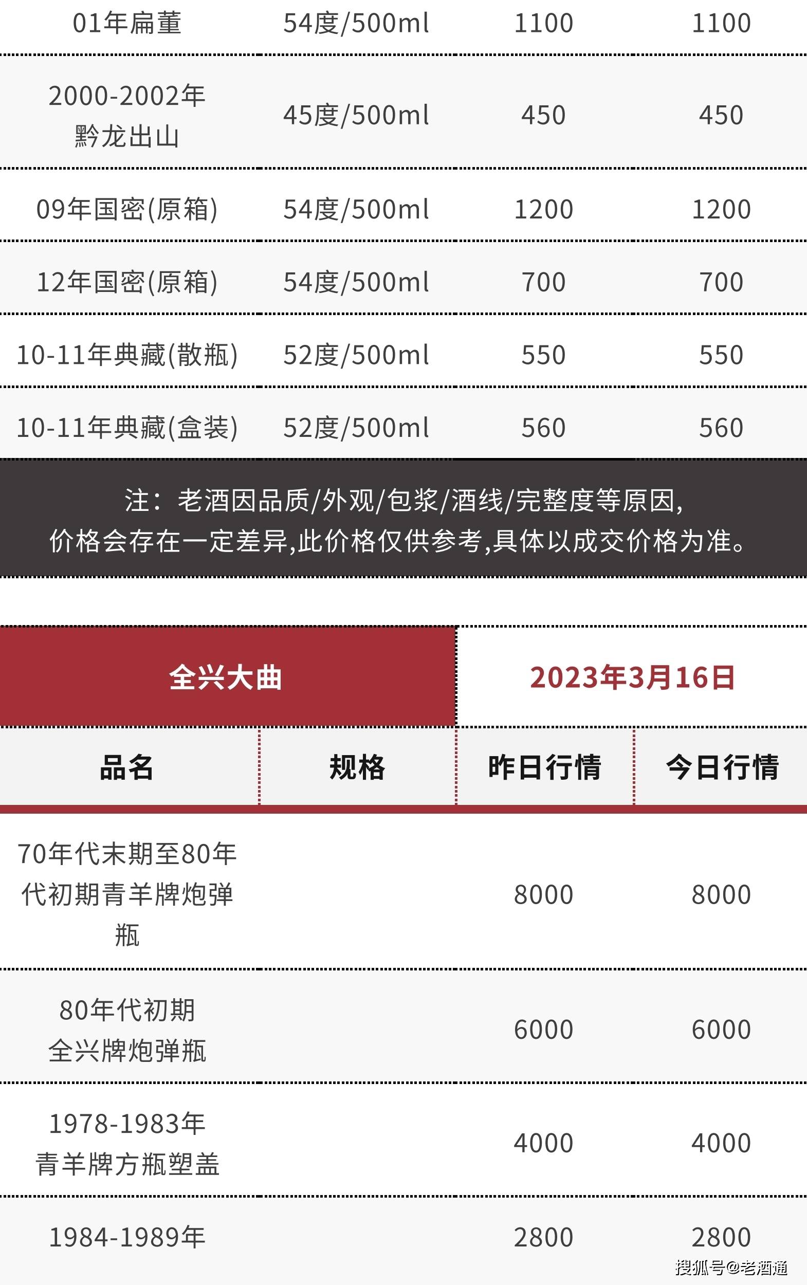 苹果版彩世界 汇丰:3月16日老酒价格 | 茅台生肖鼠、96-99年西凤上涨 十七大老酒市场流通参考价-第22张图片-太平洋在线下载