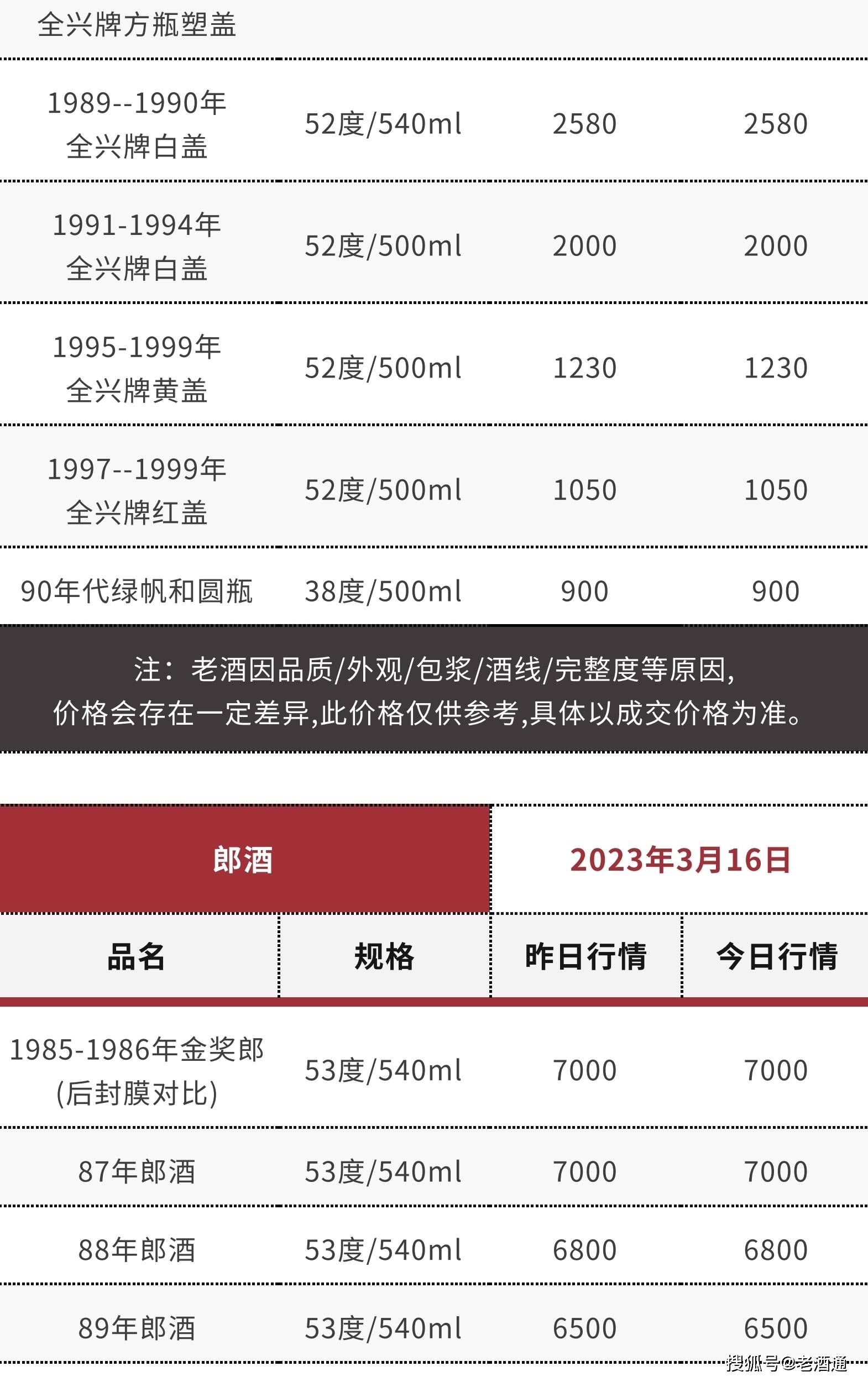 苹果版彩世界 汇丰:3月16日老酒价格 | 茅台生肖鼠、96-99年西凤上涨 十七大老酒市场流通参考价-第23张图片-太平洋在线下载