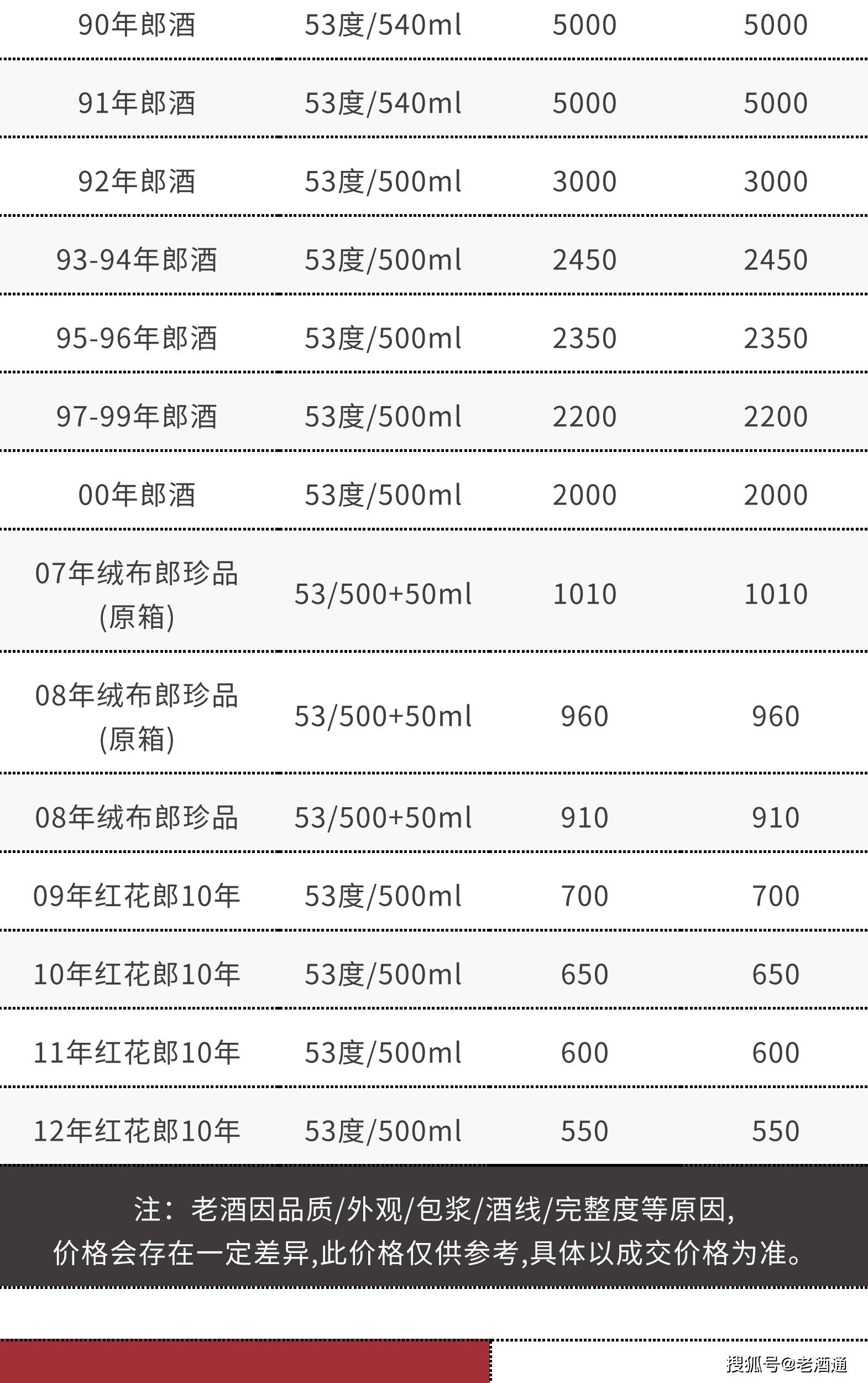 苹果版彩世界 汇丰:3月16日老酒价格 | 茅台生肖鼠、96-99年西凤上涨 十七大老酒市场流通参考价-第24张图片-太平洋在线下载