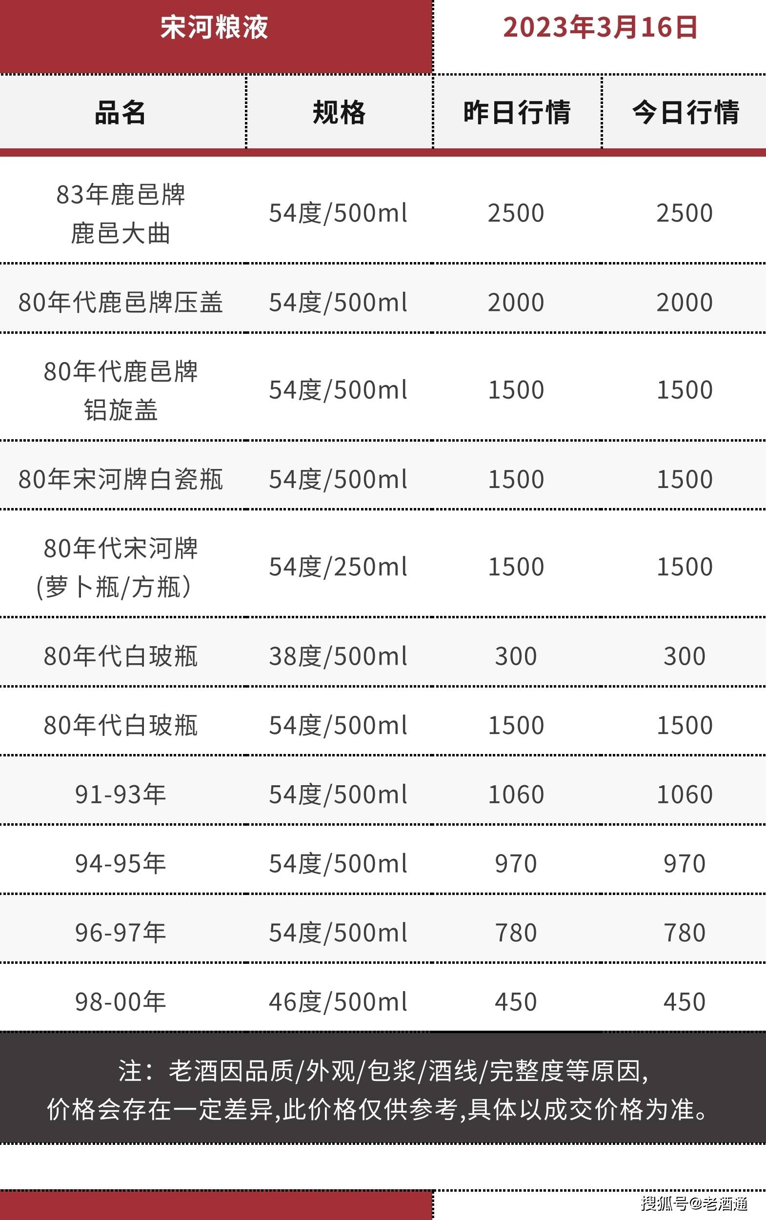 苹果版彩世界 汇丰:3月16日老酒价格 | 茅台生肖鼠、96-99年西凤上涨 十七大老酒市场流通参考价-第25张图片-太平洋在线下载