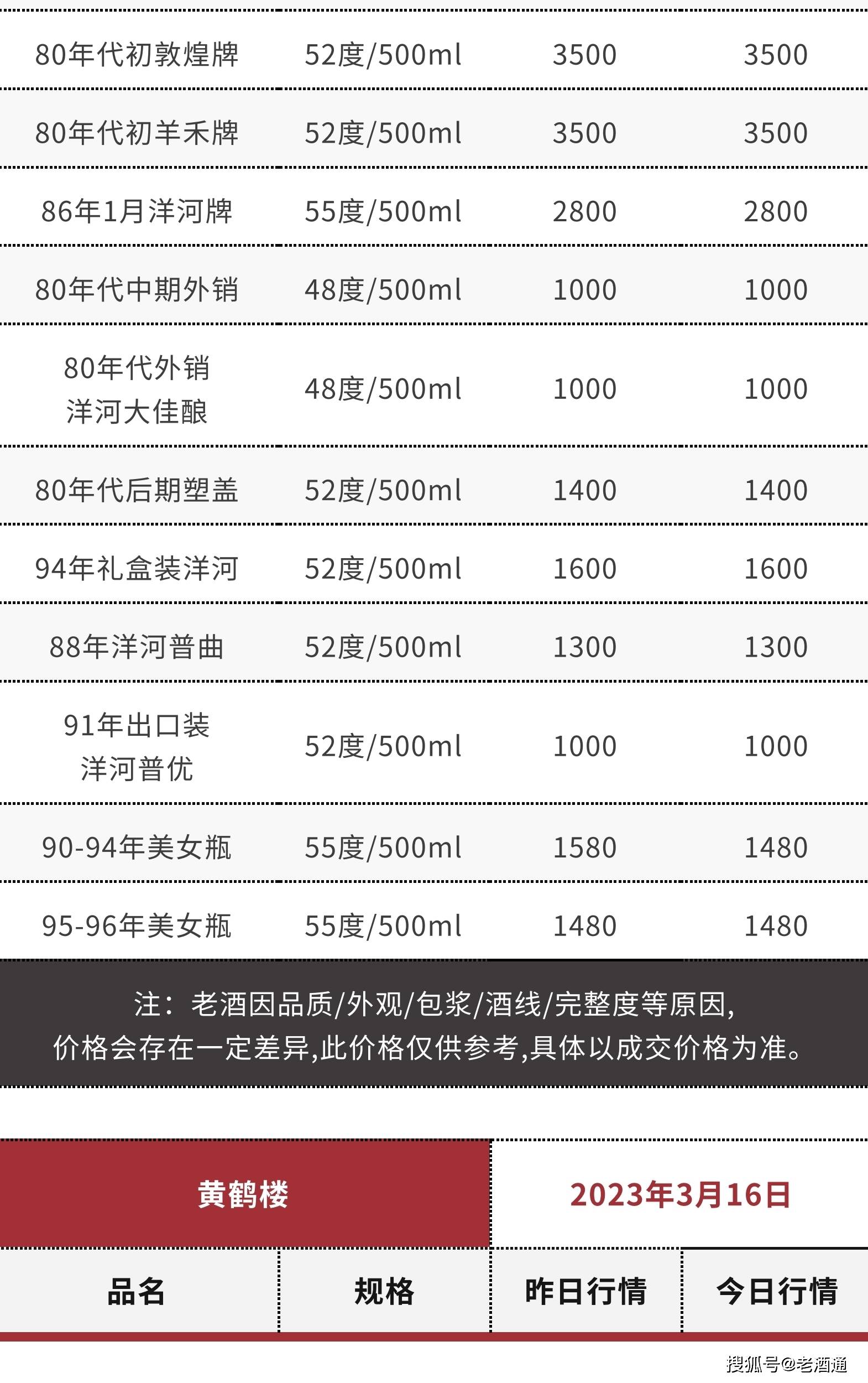 苹果版彩世界 汇丰:3月16日老酒价格 | 茅台生肖鼠、96-99年西凤上涨 十七大老酒市场流通参考价-第27张图片-太平洋在线下载