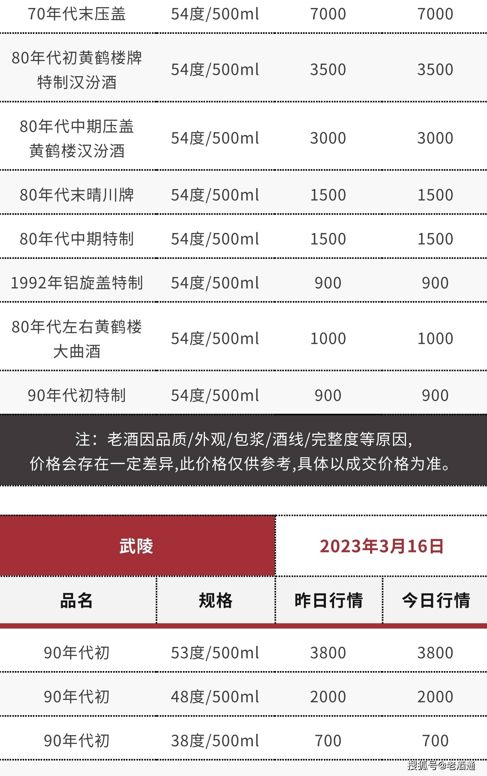 苹果版彩世界 汇丰:3月16日老酒价格 | 茅台生肖鼠、96-99年西凤上涨 十七大老酒市场流通参考价-第28张图片-太平洋在线下载