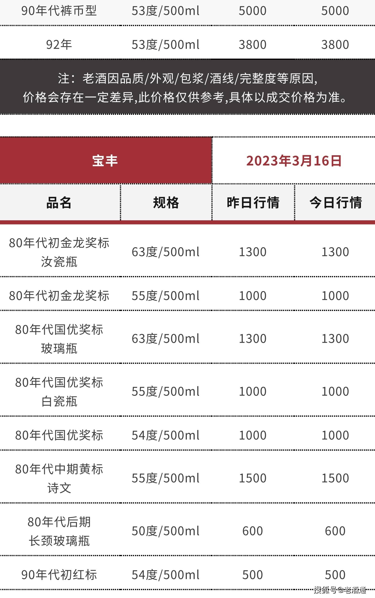 苹果版彩世界 汇丰:3月16日老酒价格 | 茅台生肖鼠、96-99年西凤上涨 十七大老酒市场流通参考价-第29张图片-太平洋在线下载