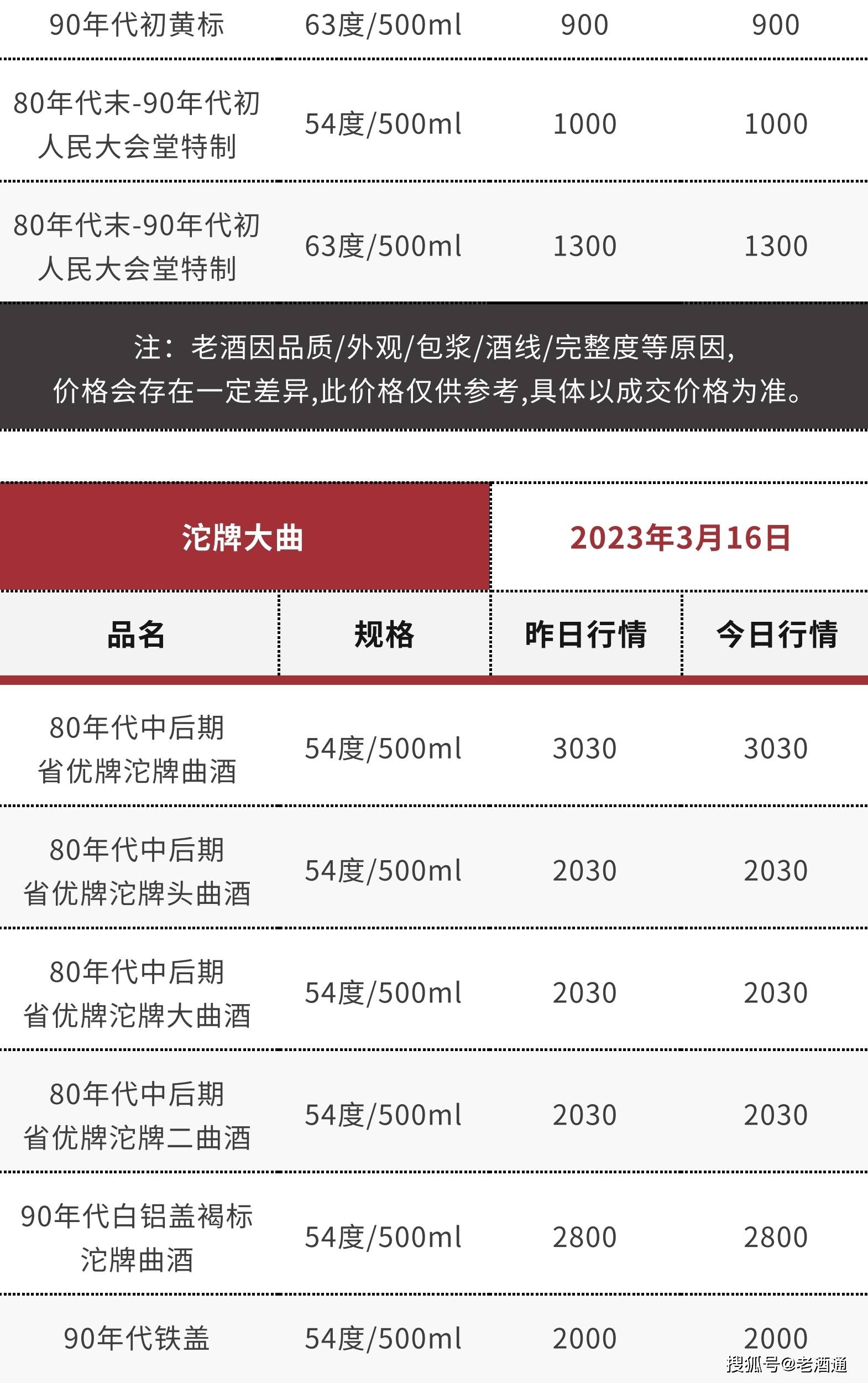 苹果版彩世界 汇丰:3月16日老酒价格 | 茅台生肖鼠、96-99年西凤上涨 十七大老酒市场流通参考价-第30张图片-太平洋在线下载