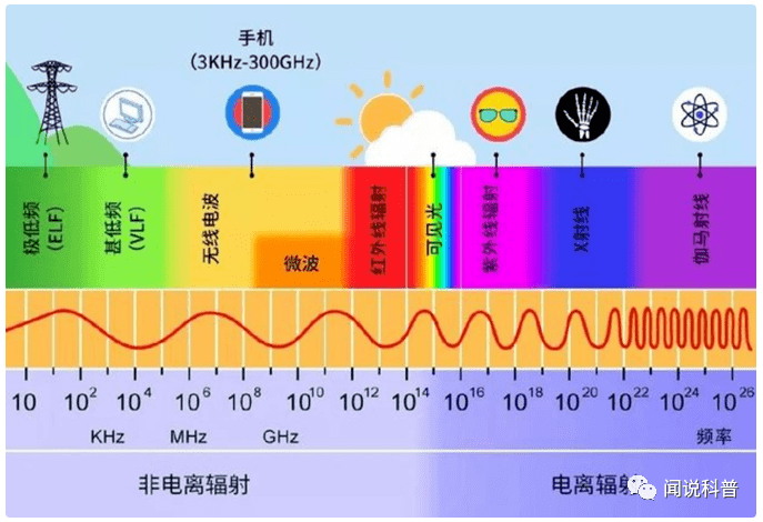 手机辐射:万方证券，手机辐射的危害