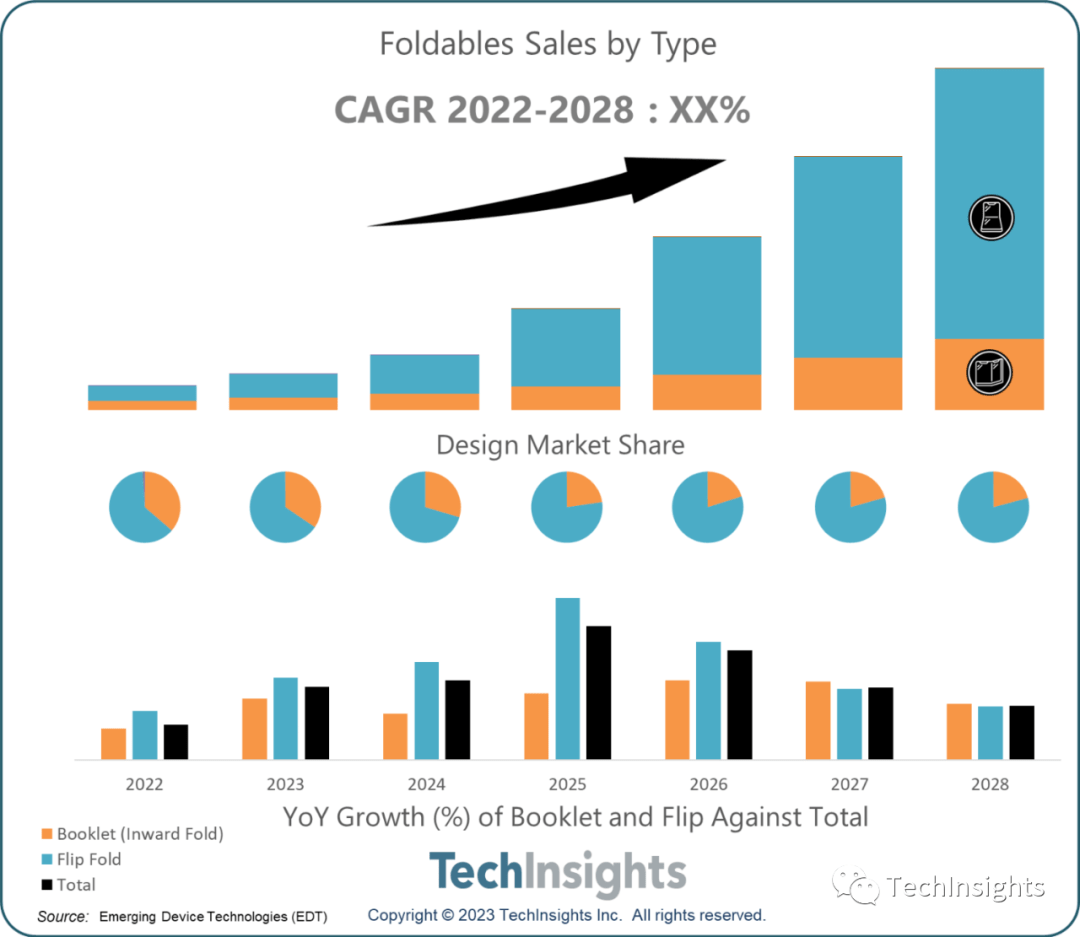 翻盖智能手机:TechInsights：到2028年全球超十分之一智能手机将是折叠屏