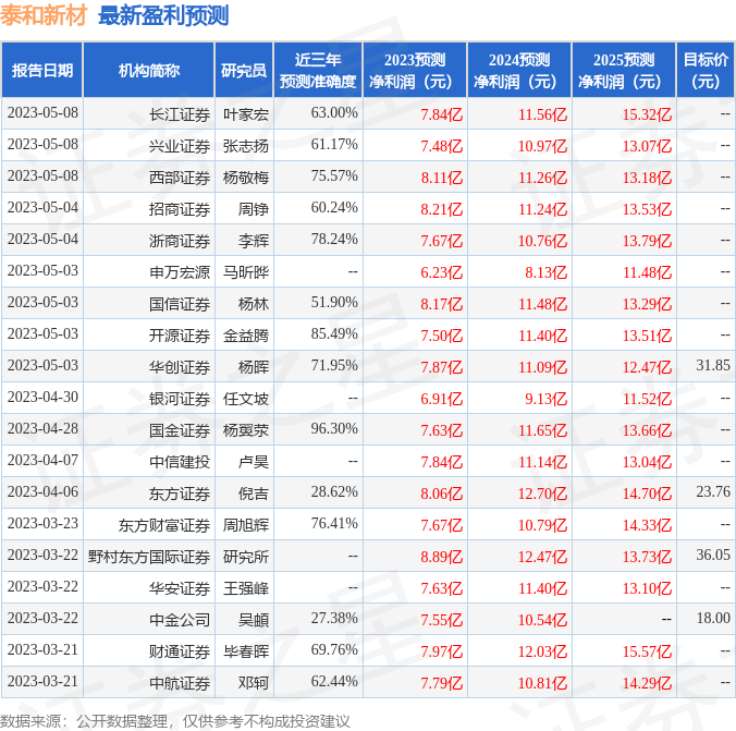 手机余额:泰和新材：华志强投资者于5月24日调研我司