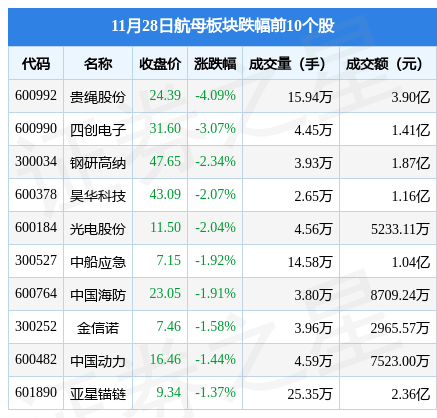 苹果.手机:航母板块11月28日涨0.07%，中直股份领涨，主力资金净流出4.05亿元