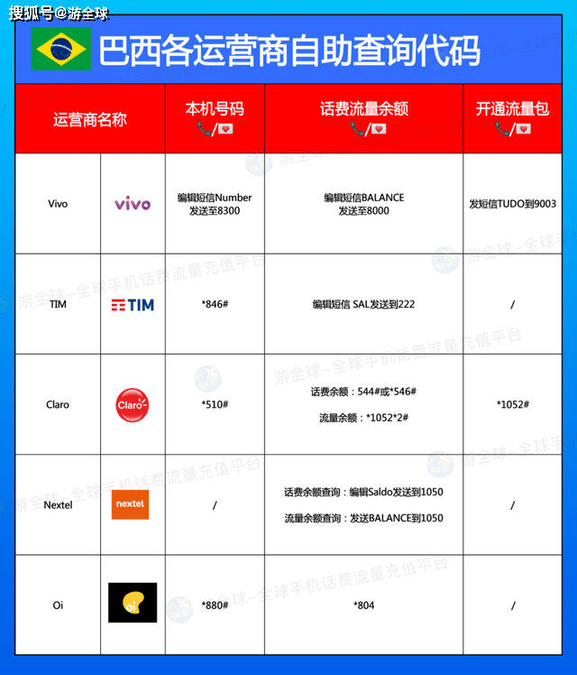 手机导航流量:巴西Claro运营商手机卡如何开通流量-第2张图片-太平洋在线下载