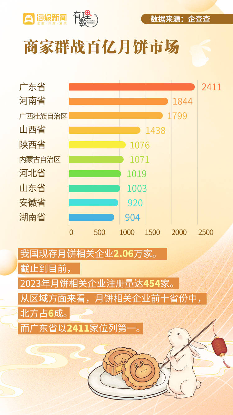 有理数丨商家群战百亿月饼市场 山东特色月饼“出圈”