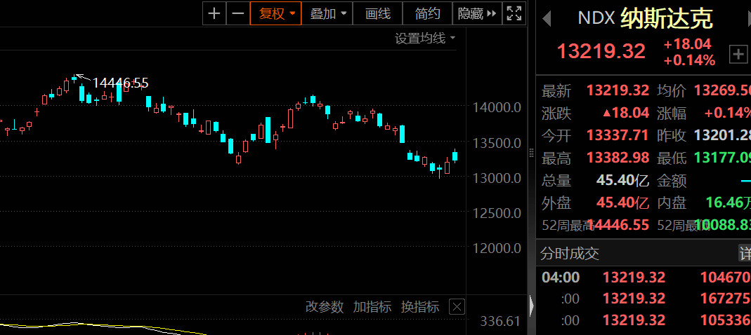 美股跌了！纳指9月跌幅创年内新高！利好来了，国务院最新发文！这个海运指数涨暴了-第1张图片-太平洋在线下载