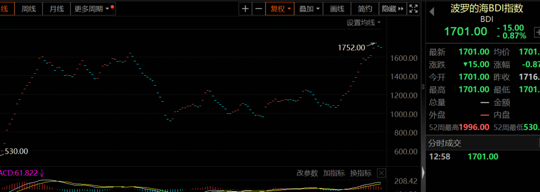 美股跌了！纳指9月跌幅创年内新高！利好来了，国务院最新发文！这个海运指数涨暴了-第3张图片-太平洋在线下载