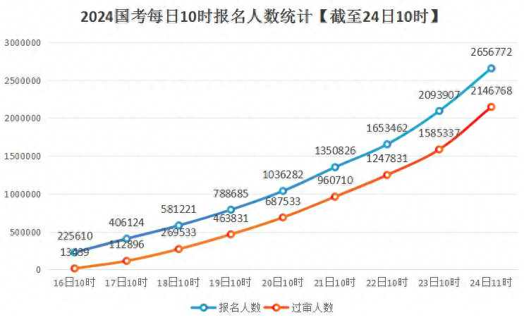 国考报名今天截止，报名人数超265万，超上年近40万-第1张图片-太平洋在线下载