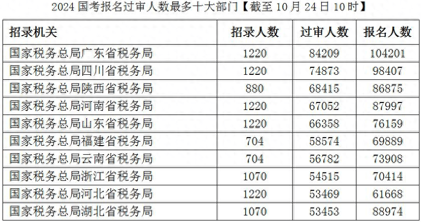 国考报名今天截止，报名人数超265万，超上年近40万-第3张图片-太平洋在线下载