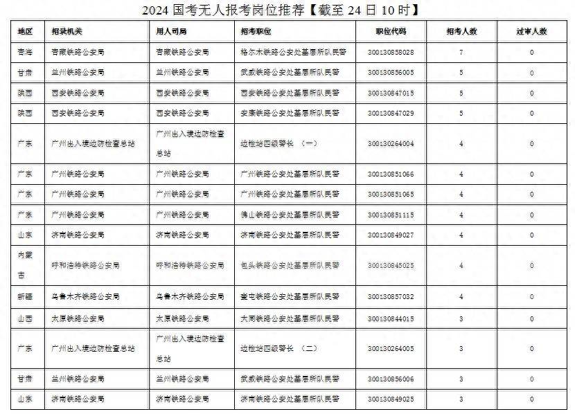 国考报名今天截止，报名人数超265万，超上年近40万-第4张图片-太平洋在线下载