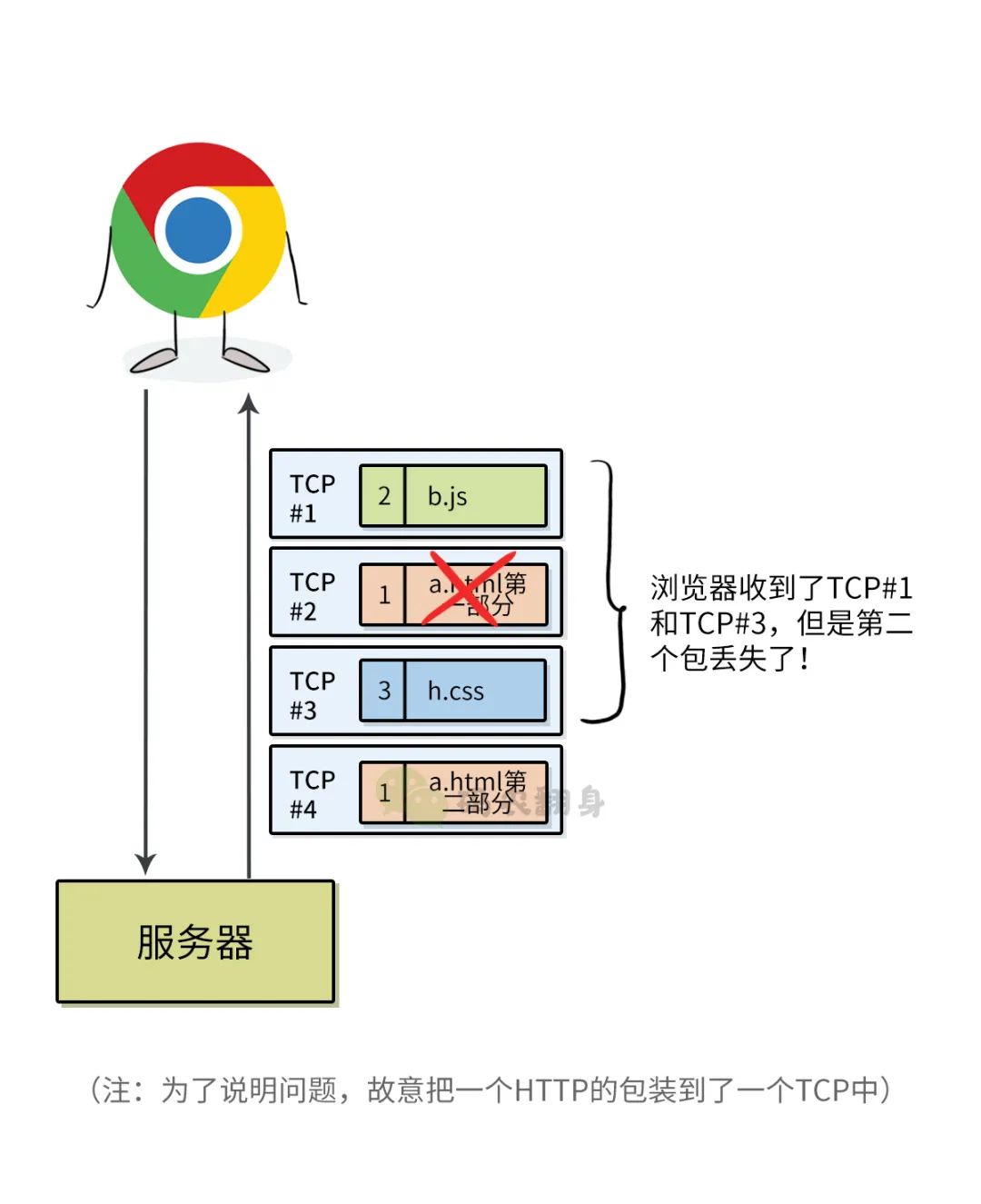 阻塞tcp客户端web客户端是什么意思