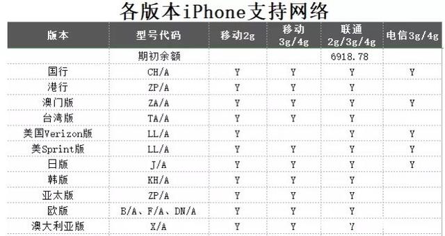 苹果日版和韩版的区别韩版iphone和国行有什么区别